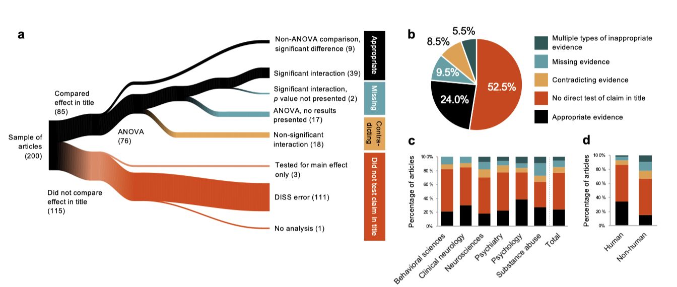 The sex-specific effect: Evaluating analytical approaches to sex-dependence in the behavioral and brain sciences