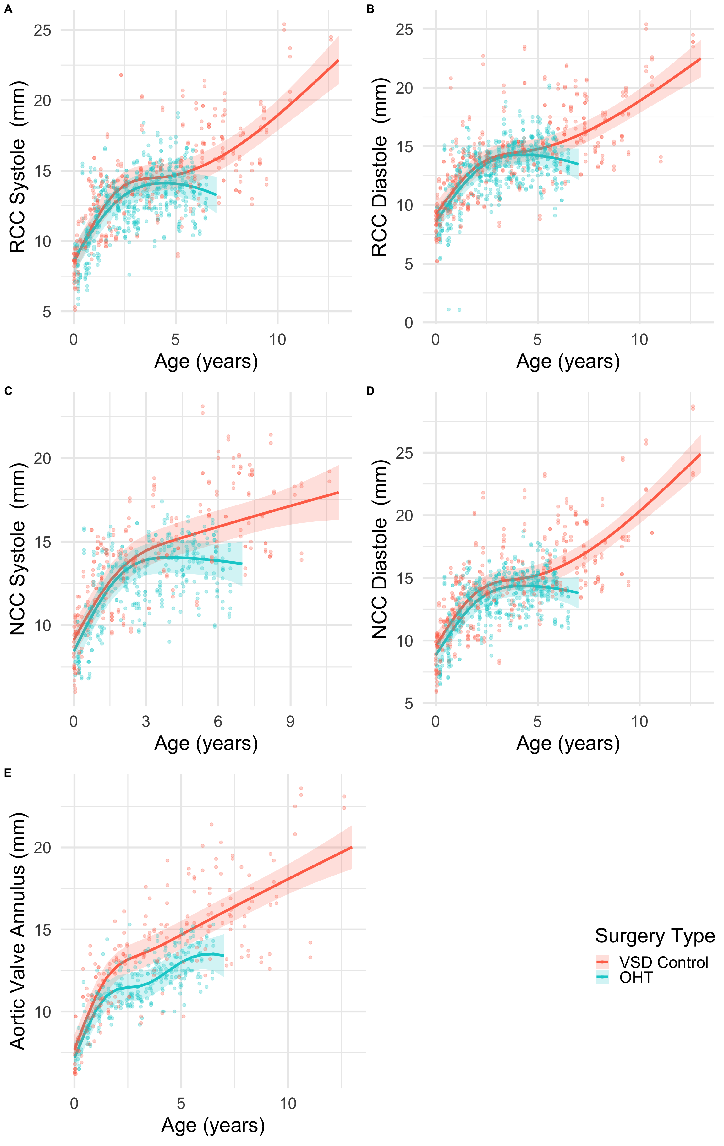 Leaflet Length is a Reliable Measure of Aortic Valve Growth